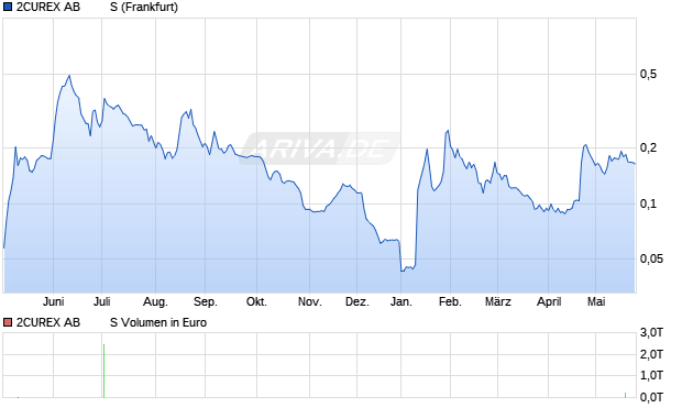 2CUREX AB         SEK-,10 Aktie Chart