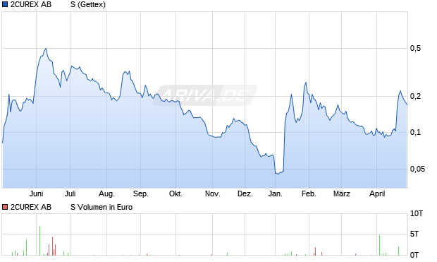 2CUREX AB         SEK-,10 Aktie Chart
