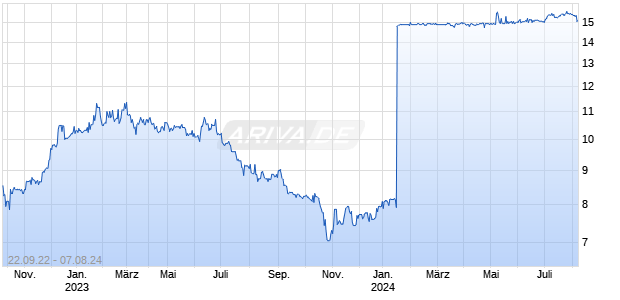 EFECTE OYJ Chart