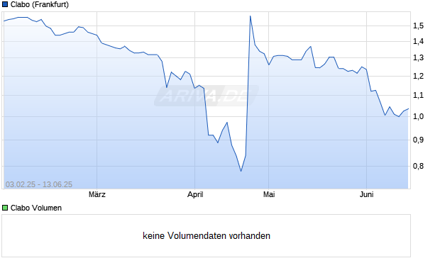 Clabo Aktie Chart