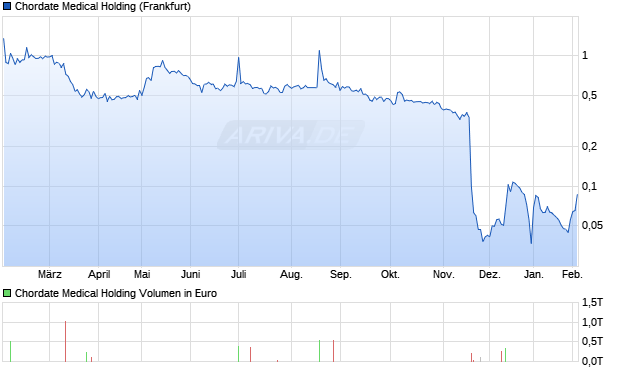 Chordate Medical Holding Aktie Chart