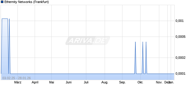 Ethernity Networks Aktie Chart