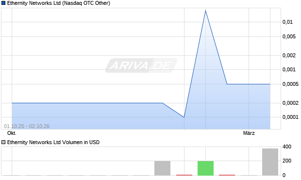 Ethernity Networks Aktie Chart