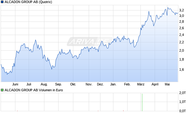 ALCADON GROUP Aktie Chart