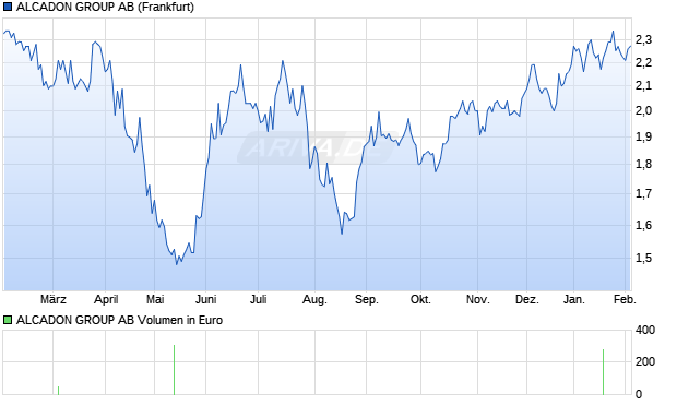 ALCADON GROUP Aktie Chart