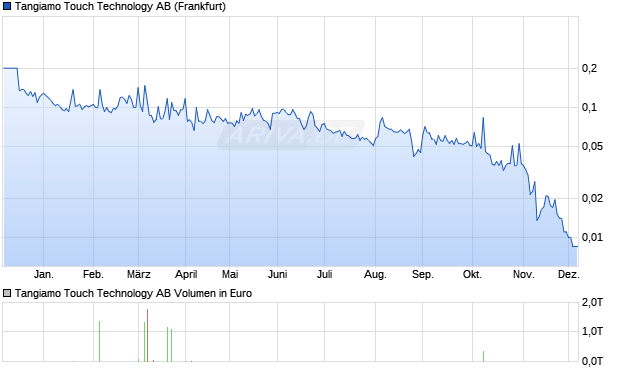 Tangiamo Touch Technology Aktie Chart