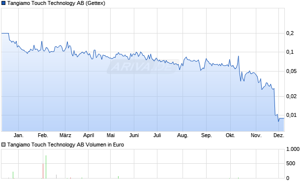 Tangiamo Touch Technology Aktie Chart