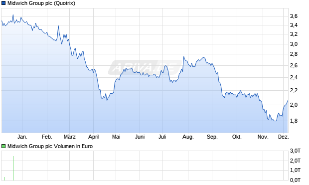 Midwich Group Aktie Chart