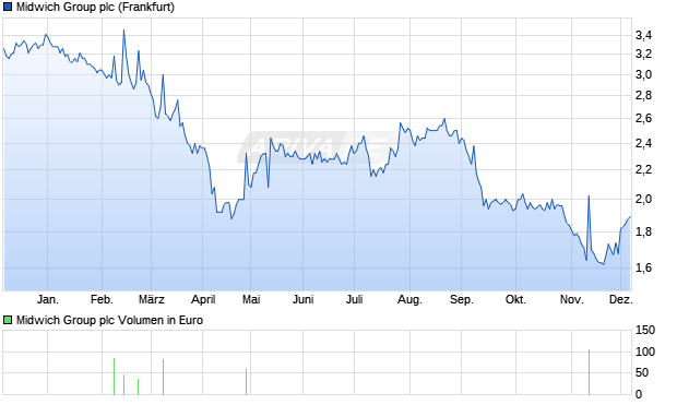 Midwich Group Aktie Chart