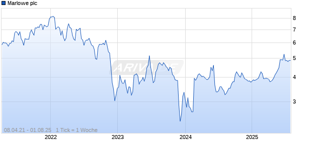 Marlowe plc Chart