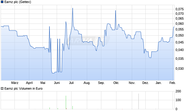 Earnz Aktie Chart