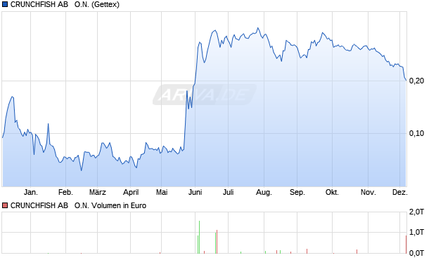 CRUNCHFISH AB   Aktie Chart