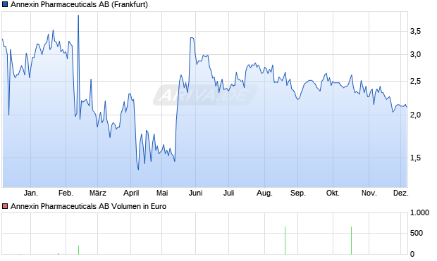 Annexin Pharmaceuticals Aktie Chart