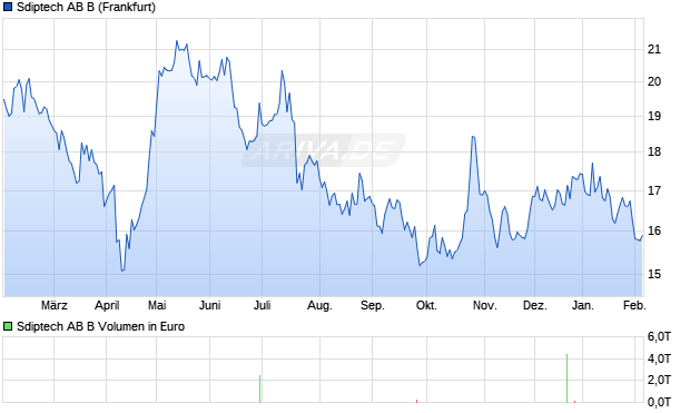 Sdiptech AB B Aktie Chart