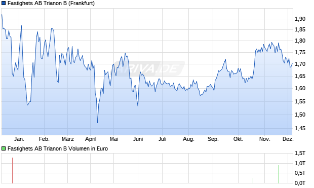 Fastighets AB Trianon B Aktie Chart