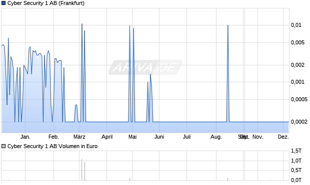 Cyber Security 1 Aktie Chart