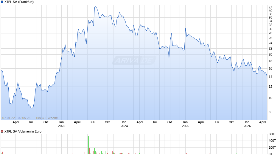 XTPL Chart