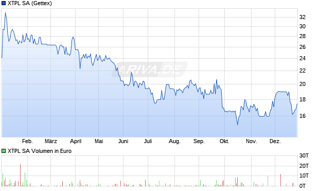 XTPL Aktie Chart