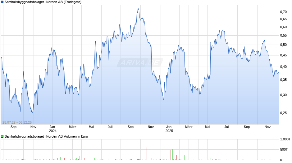 Samhallsbyggnadsbolaget i Norden Chart