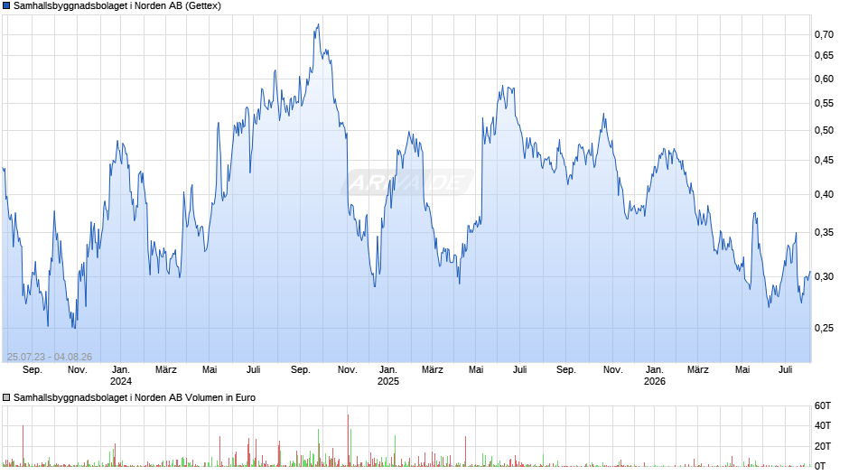 Samhallsbyggnadsbolaget i Norden Chart