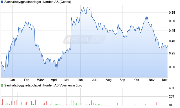 Samhallsbyggnadsbolaget i Norden Aktie Chart