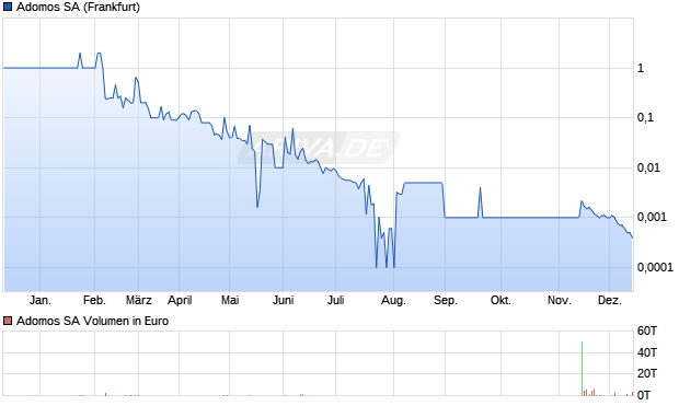 Adomos Aktie Chart