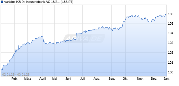 variabel IKB Deutsche Industriebank AG 18/28 auf C. (WKN A2GSG2, ISIN DE000A2GSG24) Chart