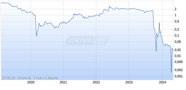 NORTHERN DRILLING Chart