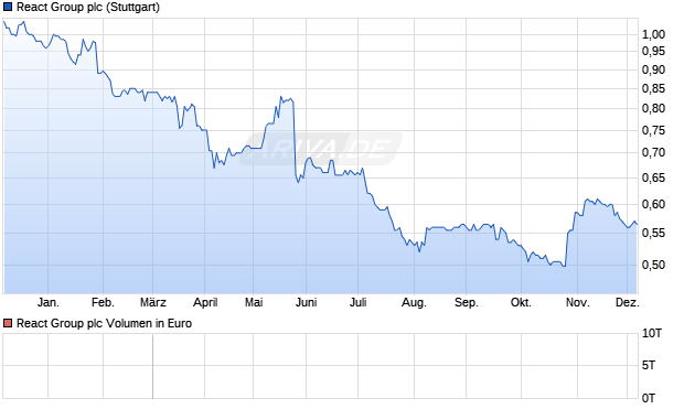 React Group Aktie Chart
