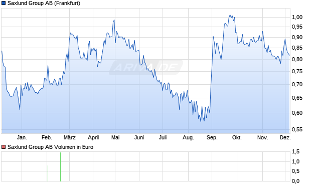 Saxlund Group Aktie Chart