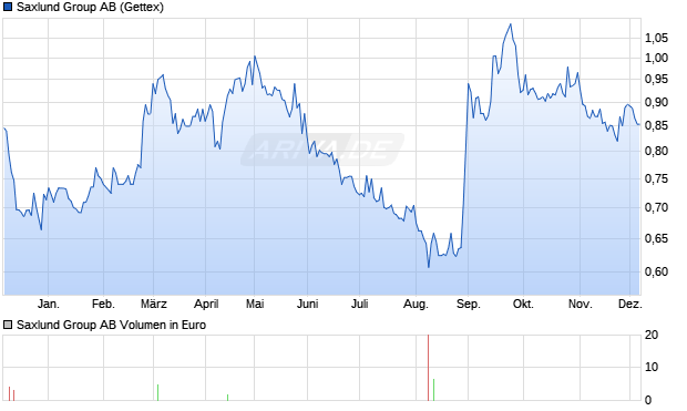 Saxlund Group Aktie Chart