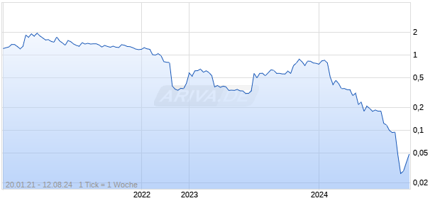 DESTINY PHARMA PLC Chart