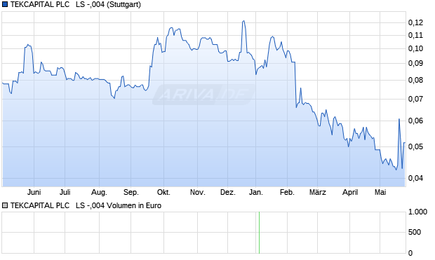 TEKCAPITAL PLC   LS -,004 Aktie Chart