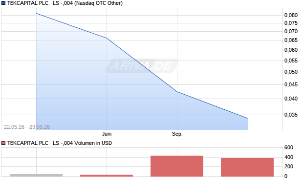 TEKCAPITAL PLC   LS -,004 Aktie Chart