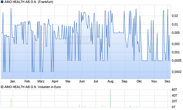 AINO HEALTH AB Aktie Chart