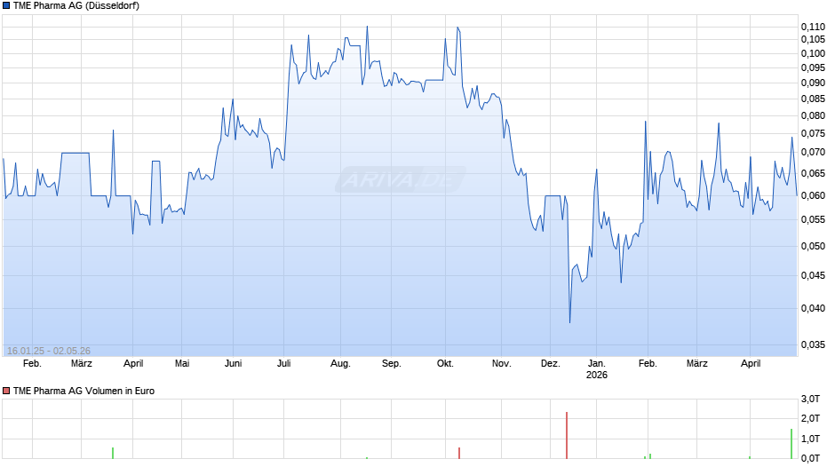 TME Pharma Chart