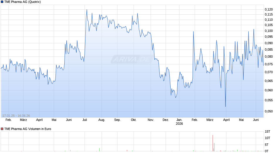 TME Pharma Chart