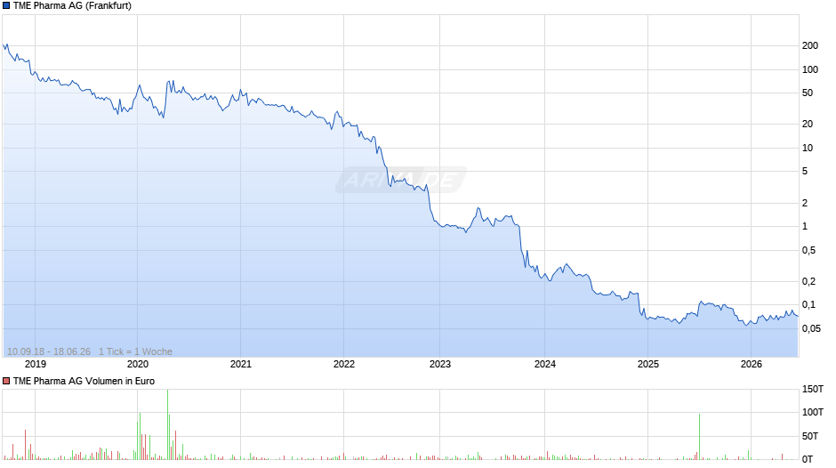 TME Pharma Chart