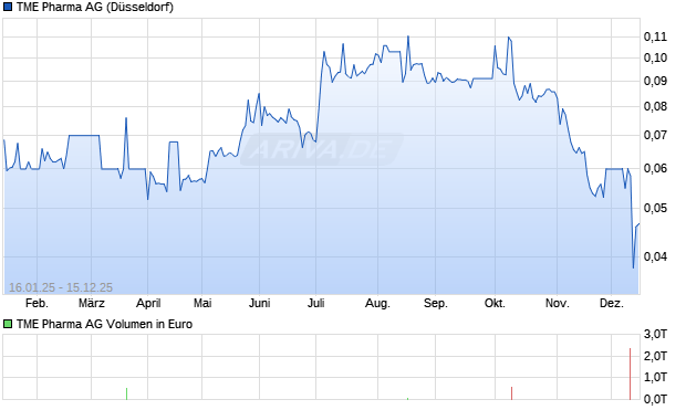TME Pharma Aktie Chart
