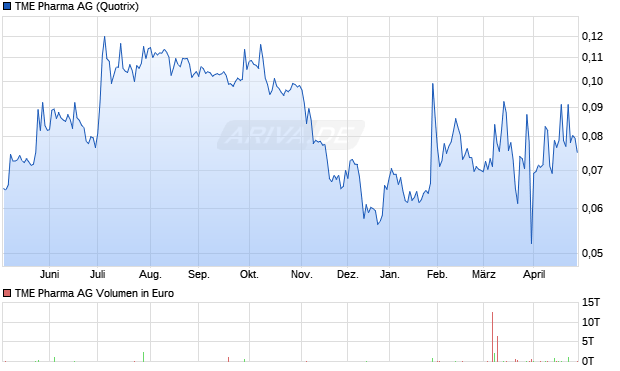TME Pharma Aktie Chart