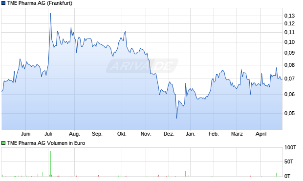 TME Pharma Aktie Chart