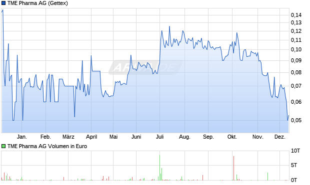 TME Pharma Aktie Chart