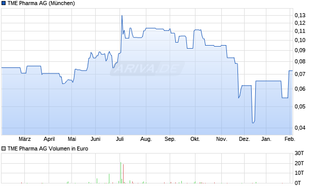 TME Pharma Aktie Chart