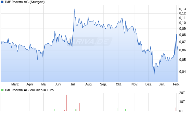 TME Pharma Aktie Chart