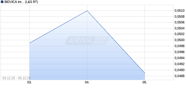BIOVICA INTERNATIONAL Aktie Chart