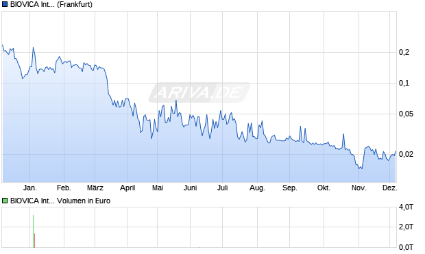 BIOVICA INTERNATIONAL Aktie Chart