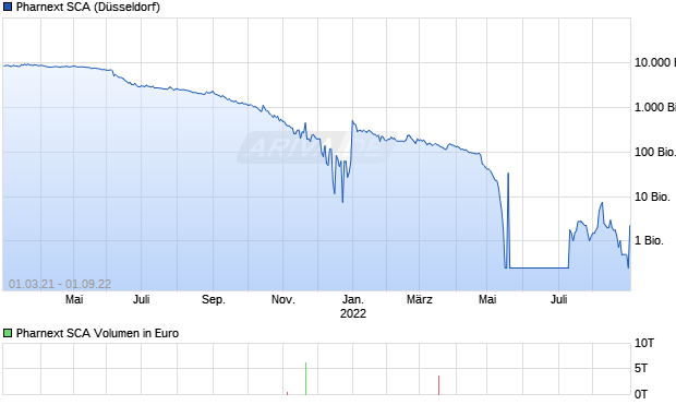 Pharnext SCA Chart