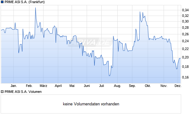 PRIME ASI Aktie Chart