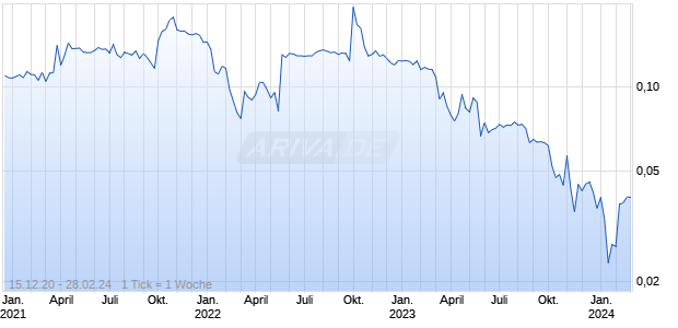 NETMORE GROUP AB B Chart