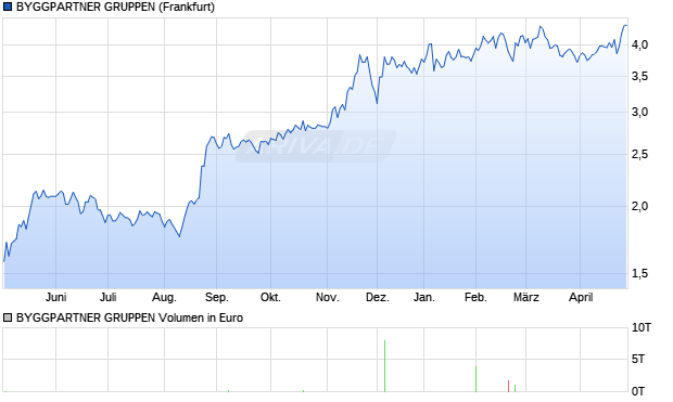BYGGPARTNER GRUPPEN Aktie Chart